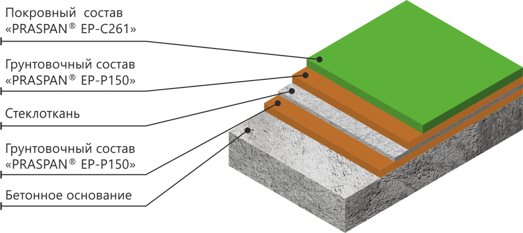 Эволюция материалов и технологий промышленного пола